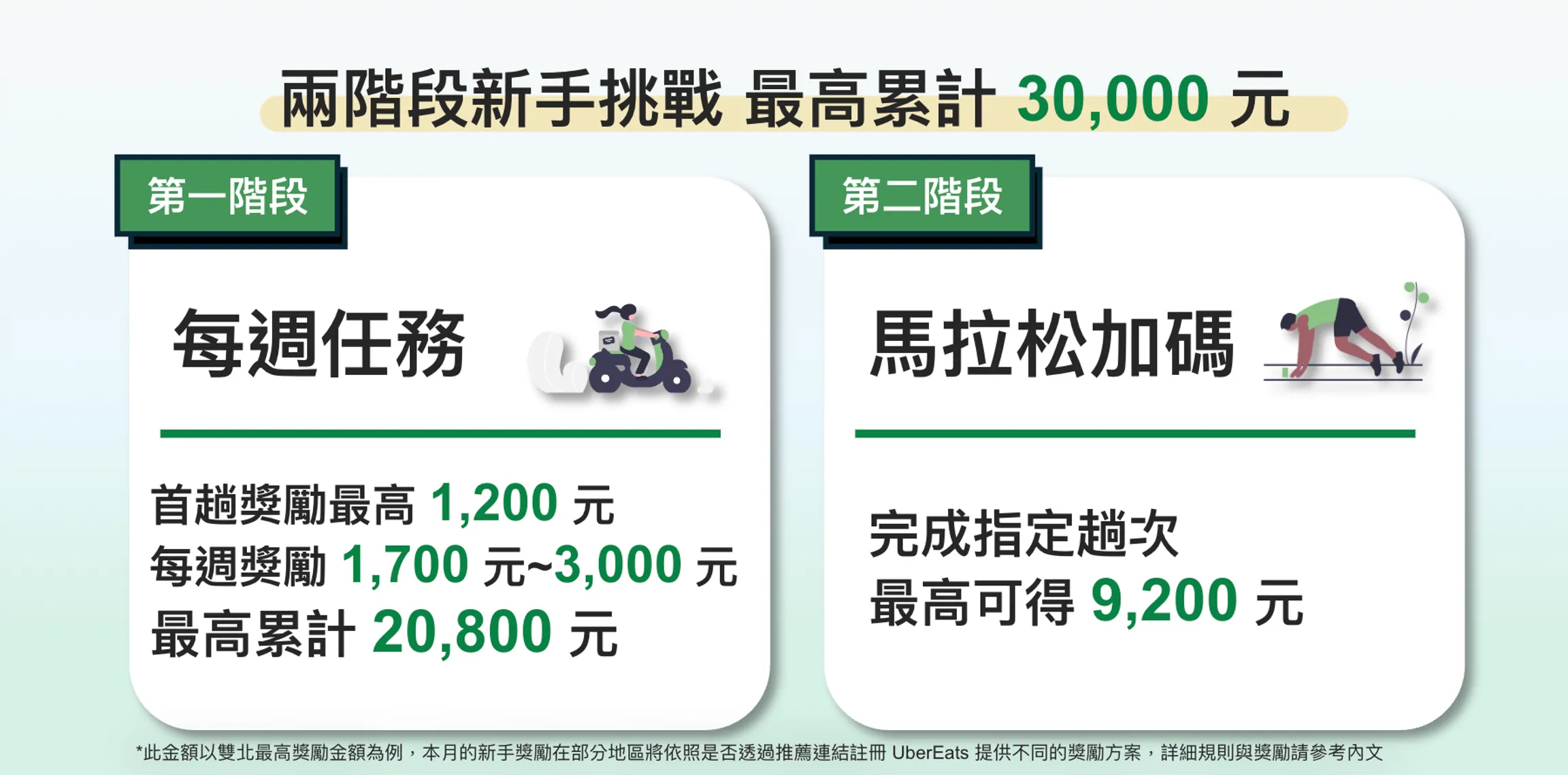 2026年5月！外送員超狂新手獎勵等你拿！