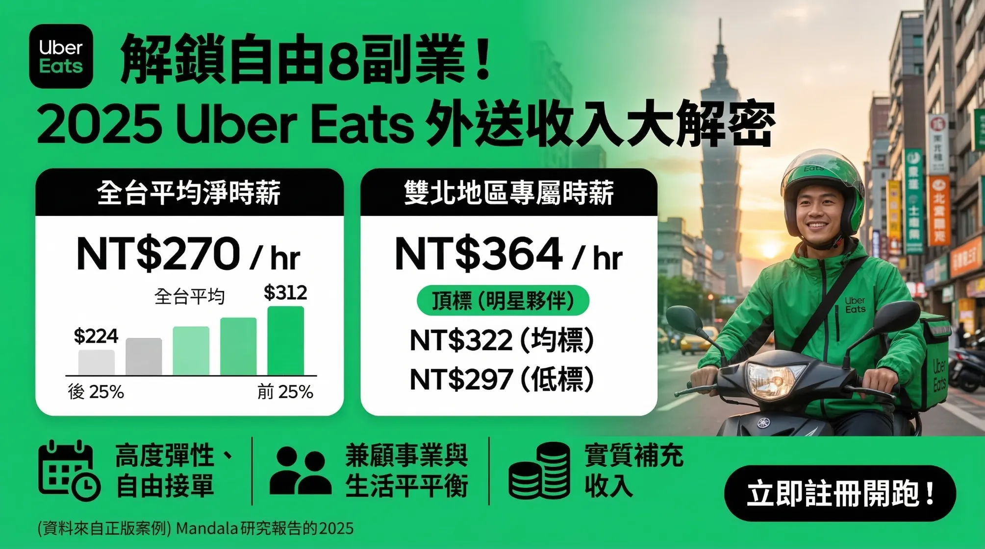 【2026 兼職全攻略】跑外送兼職薪水如何呢？Uber Eats 官方收入報告大公開：雙北時薪衝破 $364！